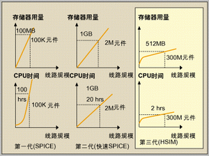 全芯片分級模擬與分析在納米集成電路設(shè)計中的關(guān)鍵作用