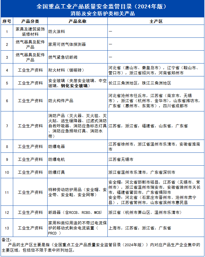 《全國(guó)重點(diǎn)工業(yè)產(chǎn)品質(zhì)量安全監(jiān)管目錄(2024年版)》發(fā)布 消防及安全防護(hù)類產(chǎn)品與日用雜品的監(jiān)管重點(diǎn)解析